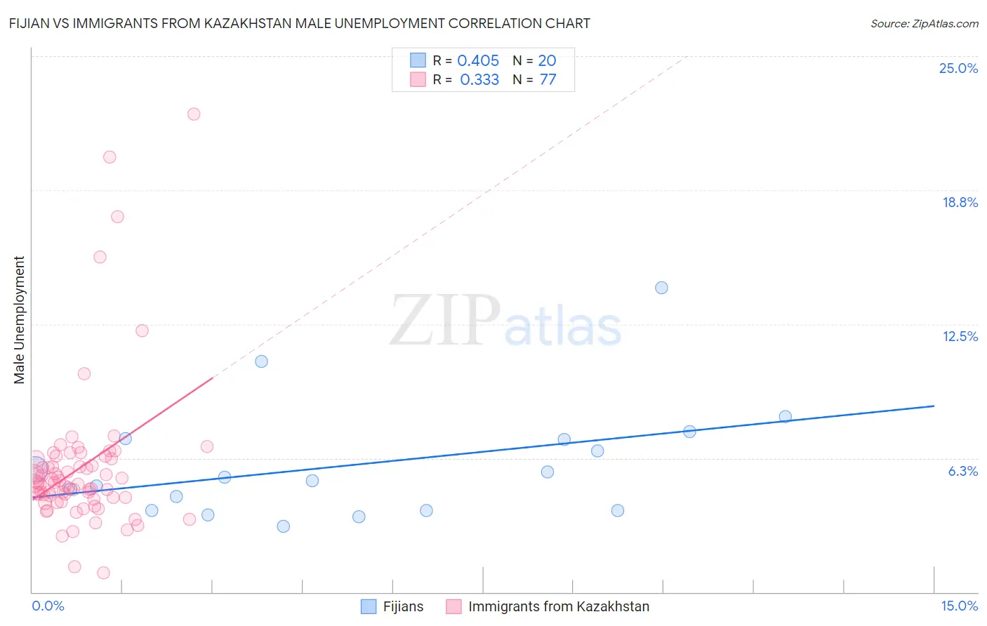 Fijian vs Immigrants from Kazakhstan Male Unemployment