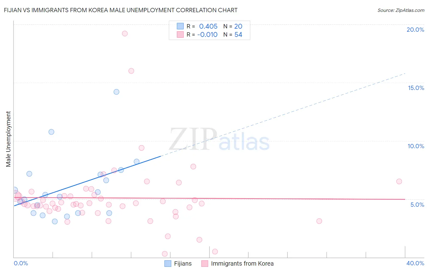 Fijian vs Immigrants from Korea Male Unemployment