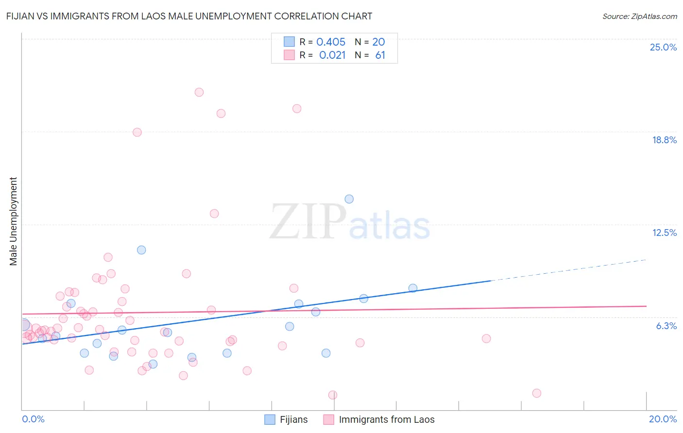 Fijian vs Immigrants from Laos Male Unemployment