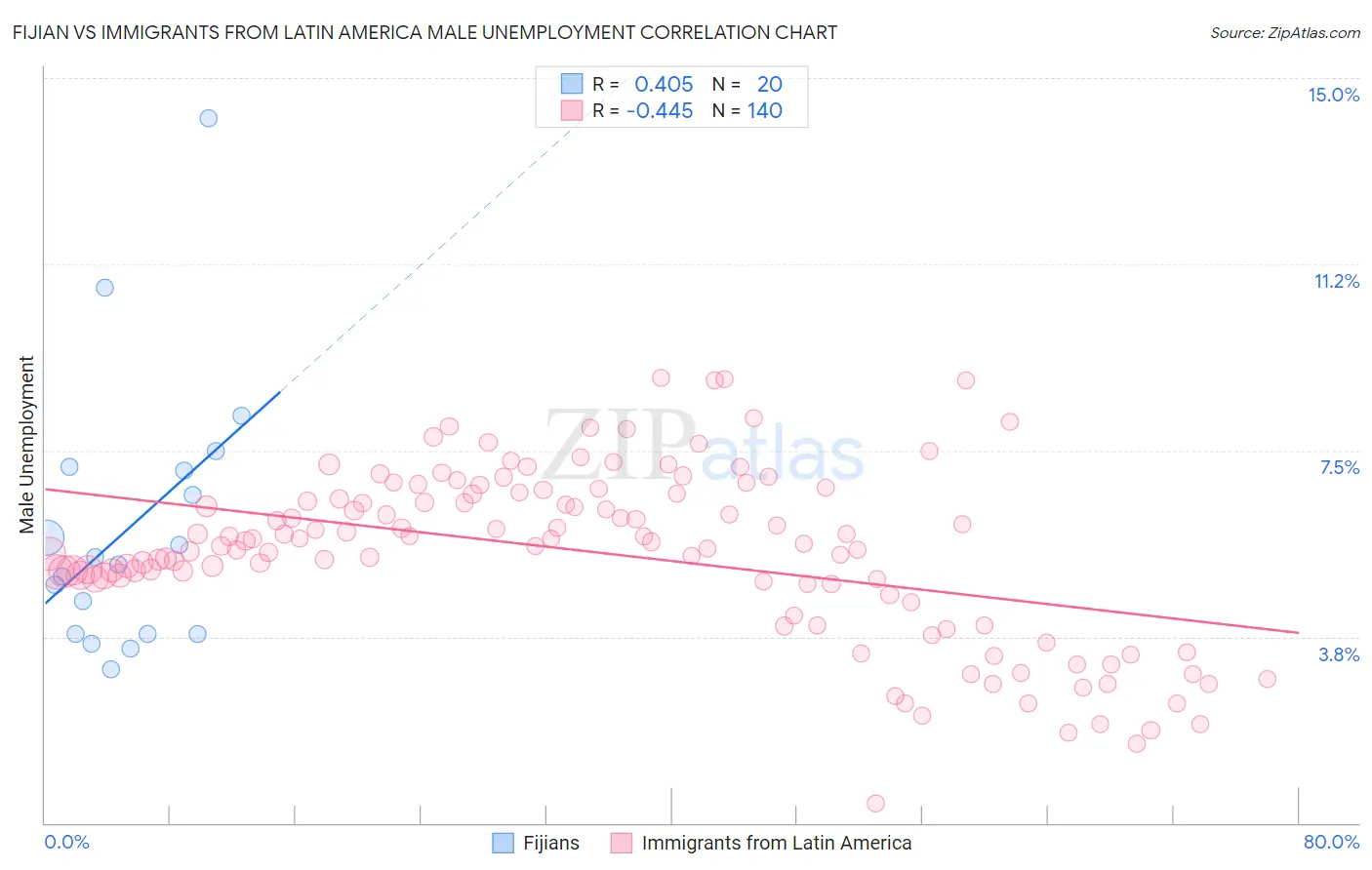 Fijian vs Immigrants from Latin America Male Unemployment