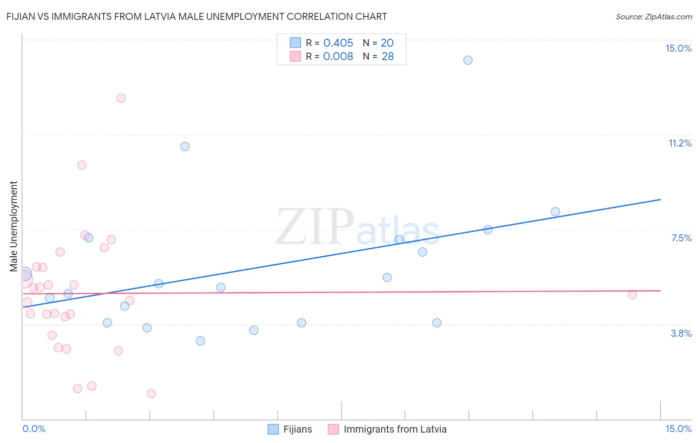 Fijian vs Immigrants from Latvia Male Unemployment