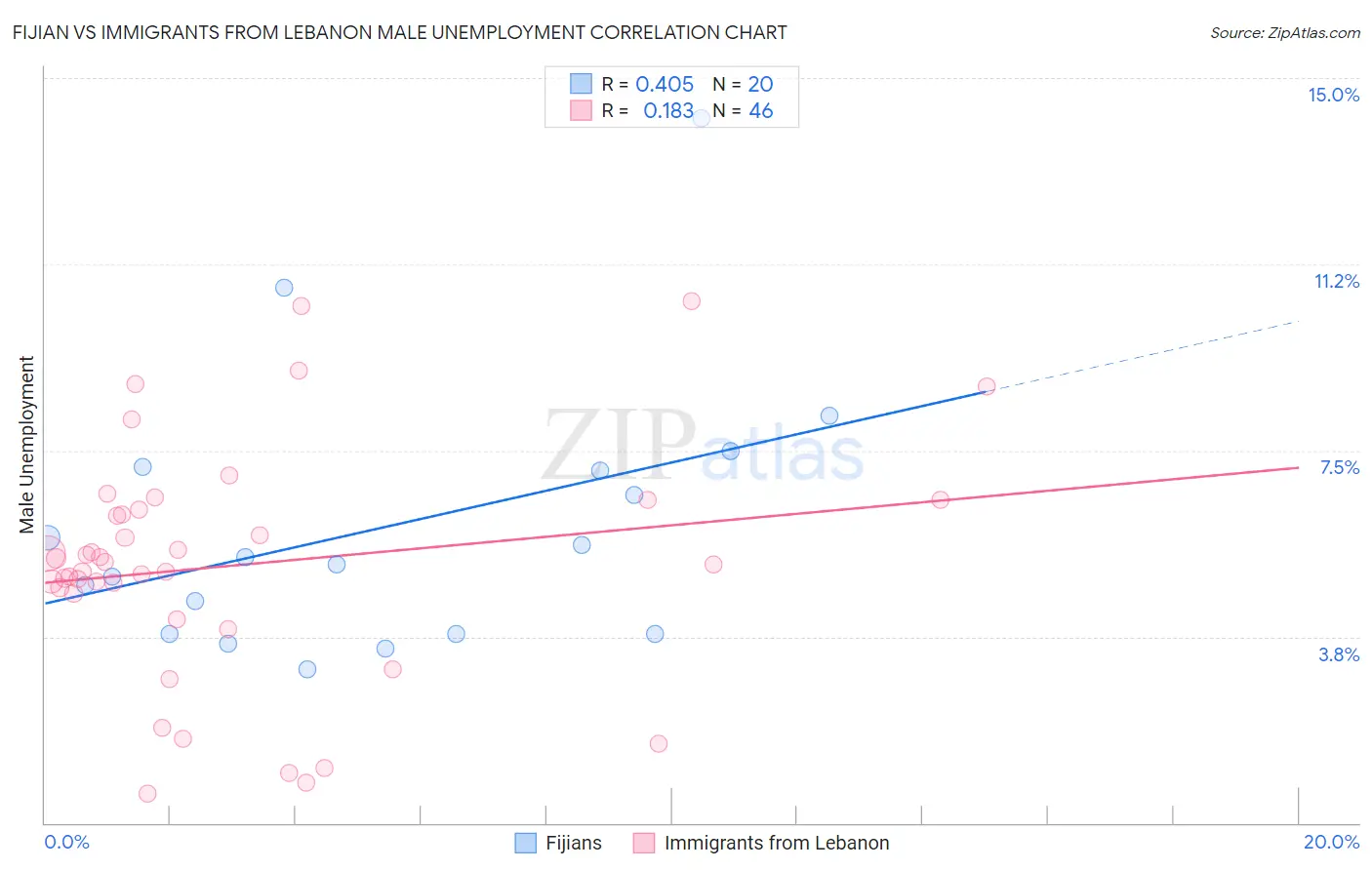 Fijian vs Immigrants from Lebanon Male Unemployment