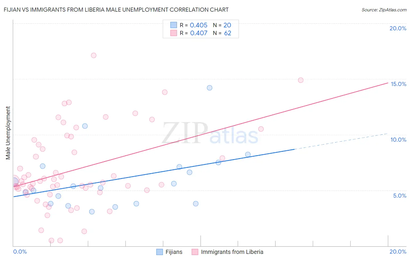 Fijian vs Immigrants from Liberia Male Unemployment
