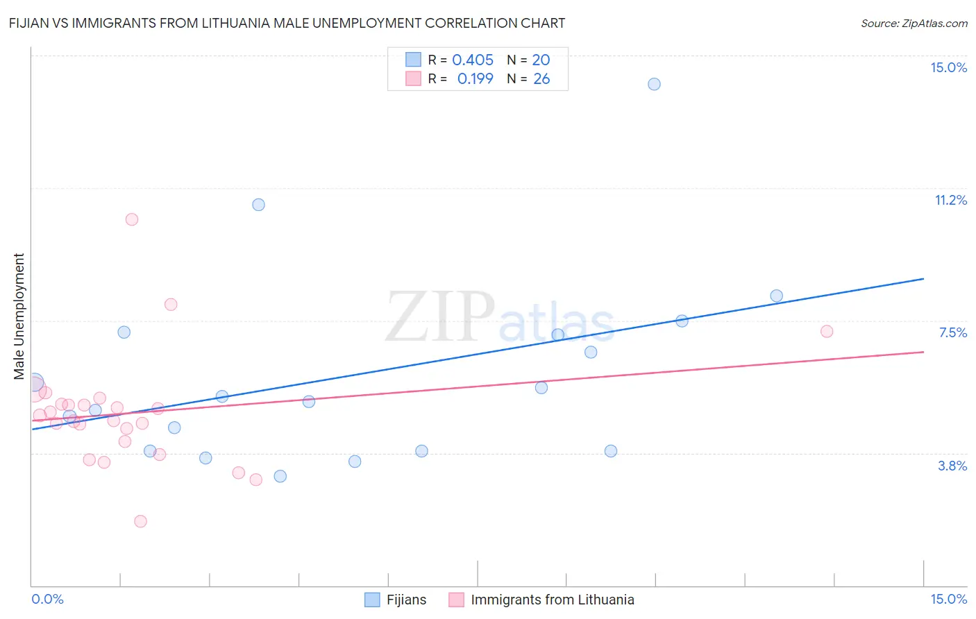 Fijian vs Immigrants from Lithuania Male Unemployment