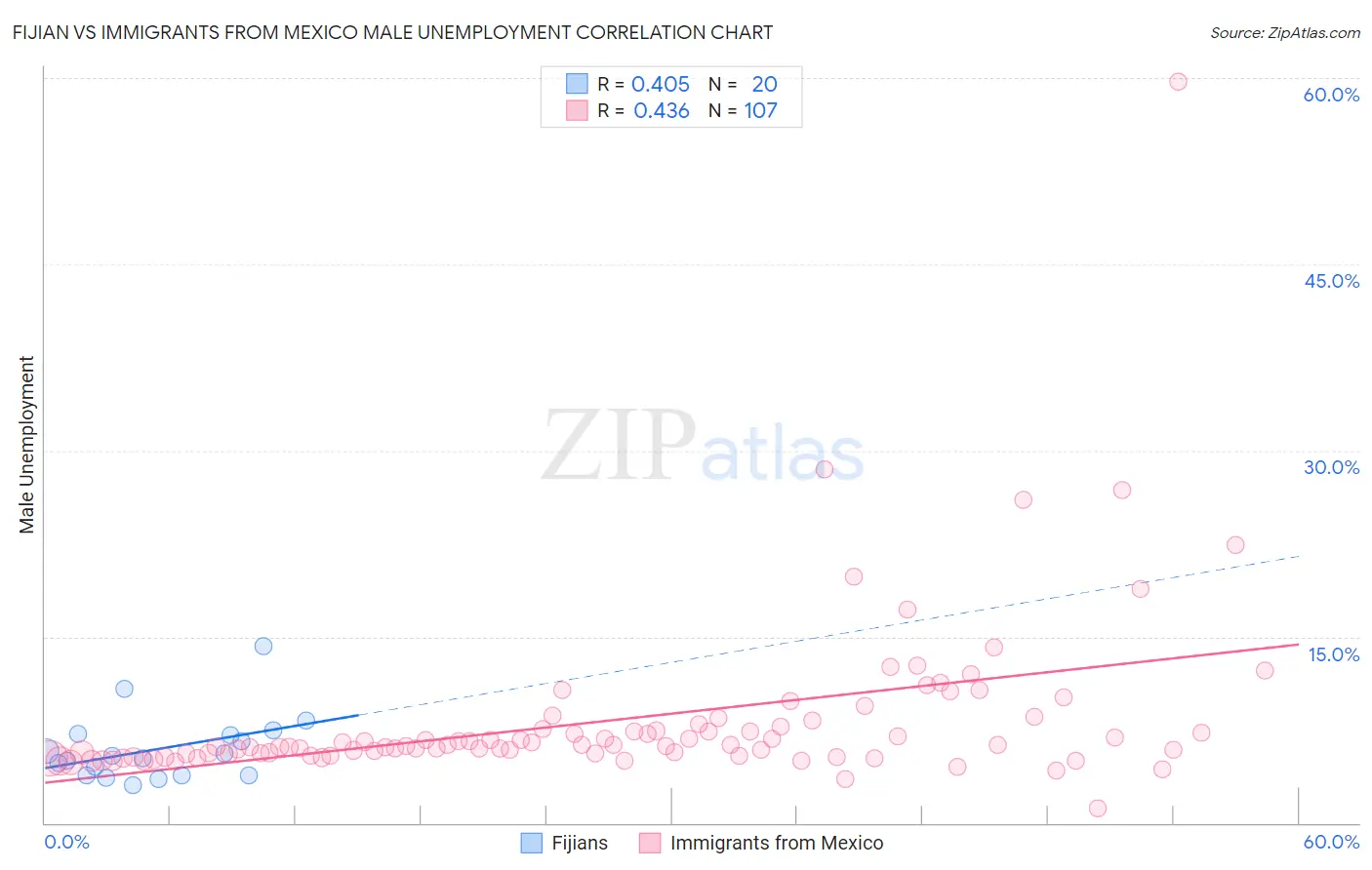 Fijian vs Immigrants from Mexico Male Unemployment