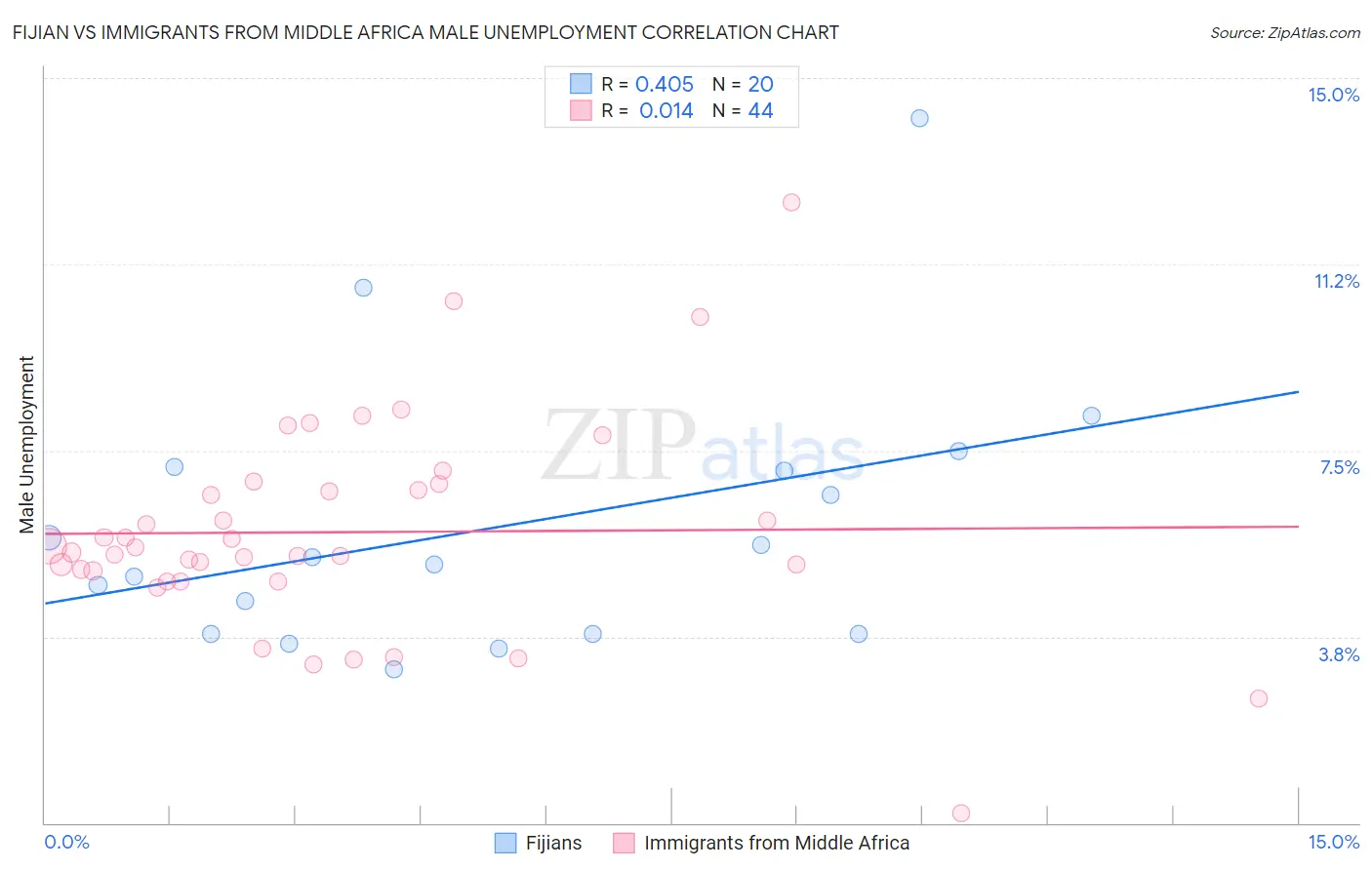 Fijian vs Immigrants from Middle Africa Male Unemployment