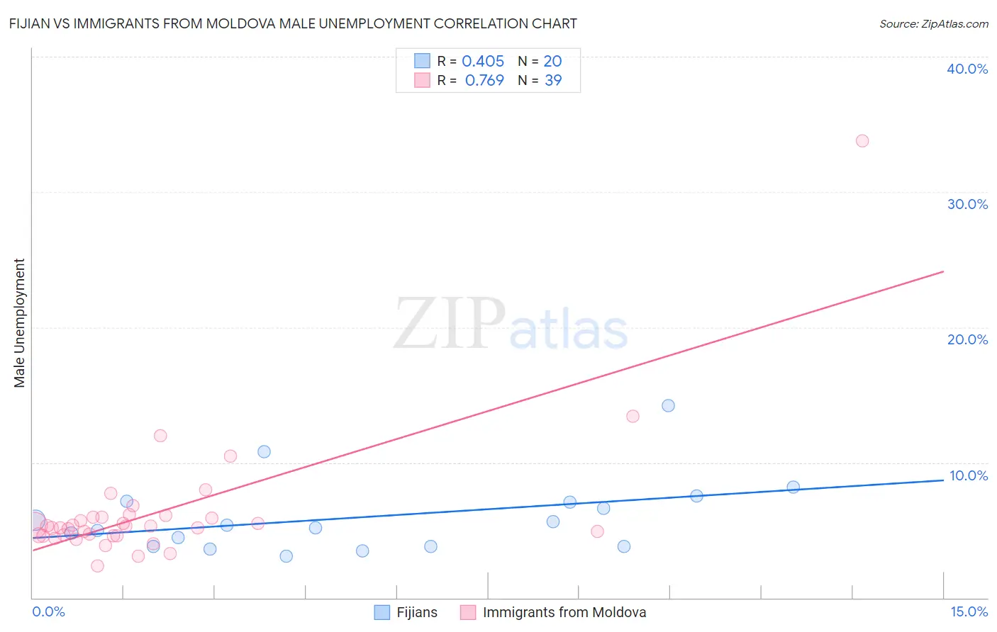 Fijian vs Immigrants from Moldova Male Unemployment