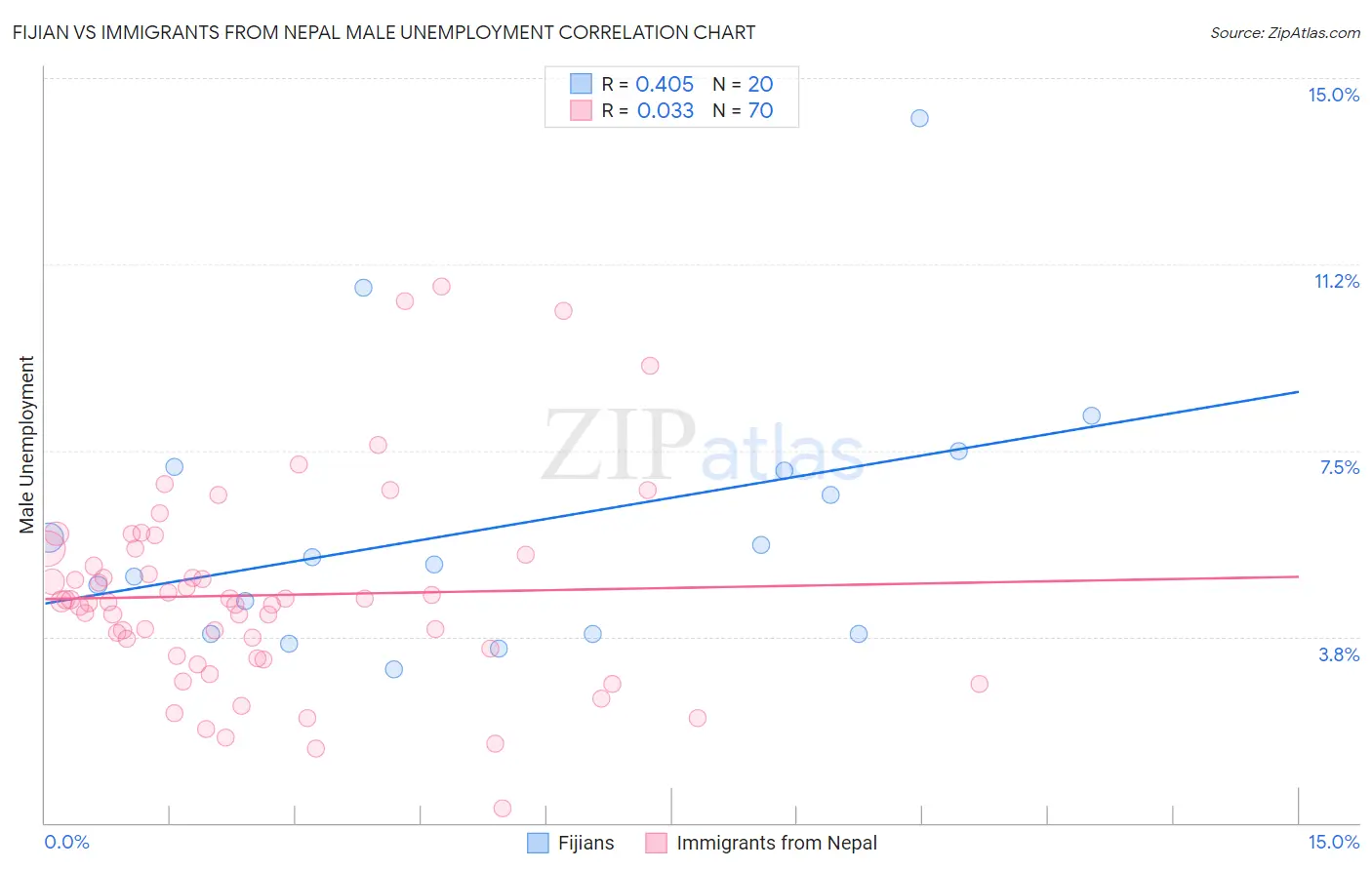 Fijian vs Immigrants from Nepal Male Unemployment
