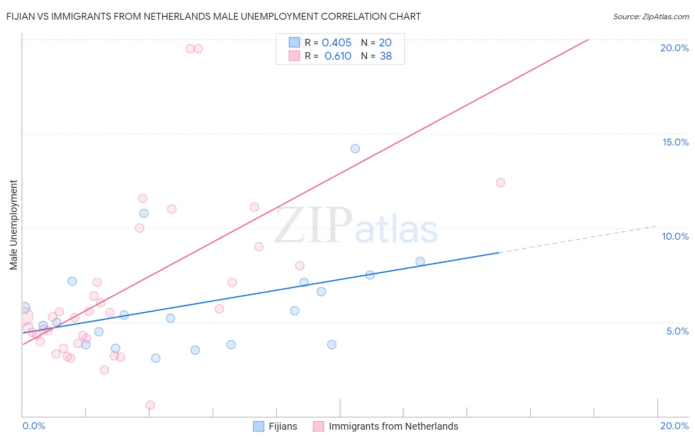 Fijian vs Immigrants from Netherlands Male Unemployment