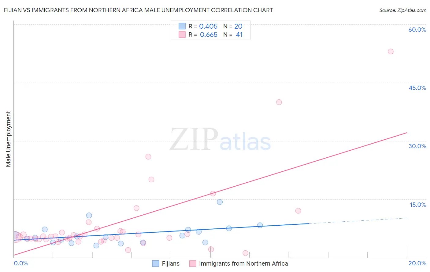 Fijian vs Immigrants from Northern Africa Male Unemployment