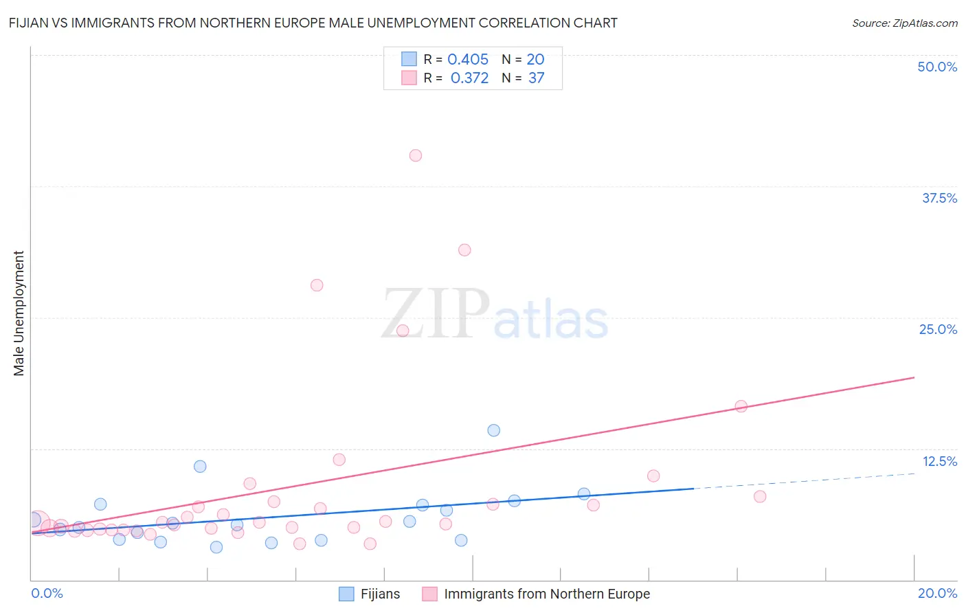 Fijian vs Immigrants from Northern Europe Male Unemployment