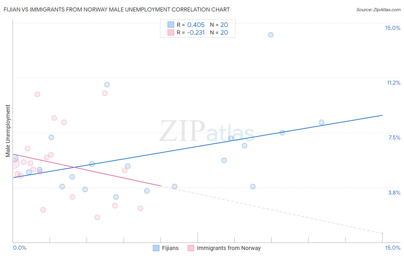 Fijian vs Immigrants from Norway Male Unemployment