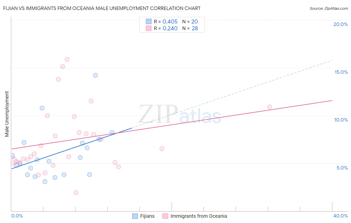 Fijian vs Immigrants from Oceania Male Unemployment