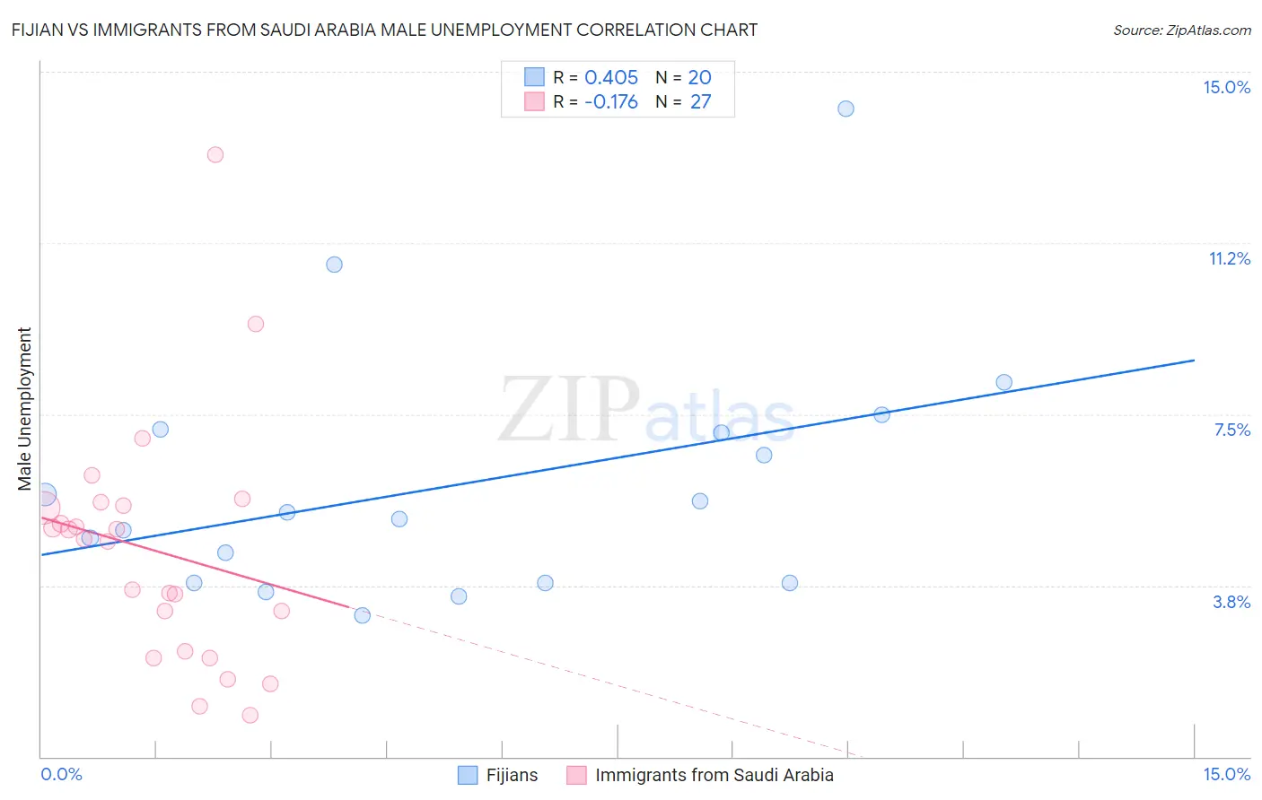 Fijian vs Immigrants from Saudi Arabia Male Unemployment