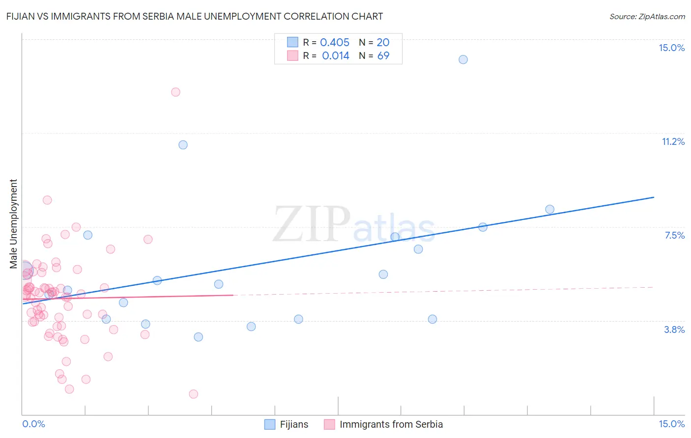Fijian vs Immigrants from Serbia Male Unemployment