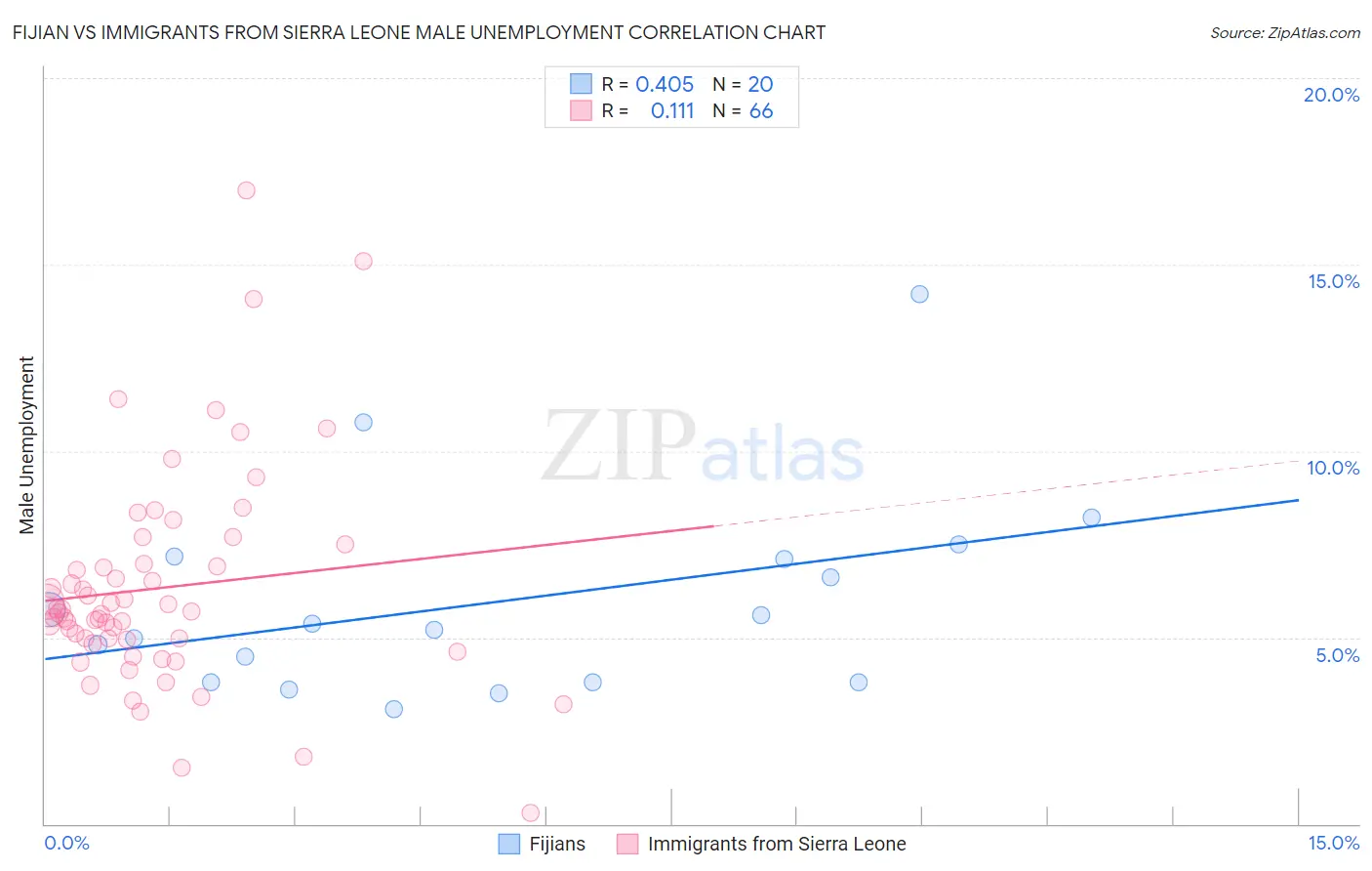 Fijian vs Immigrants from Sierra Leone Male Unemployment