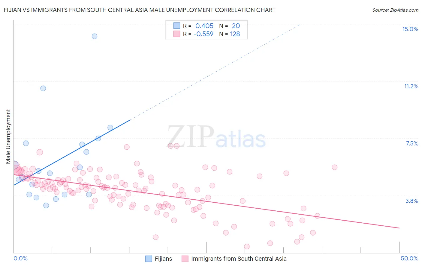 Fijian vs Immigrants from South Central Asia Male Unemployment
