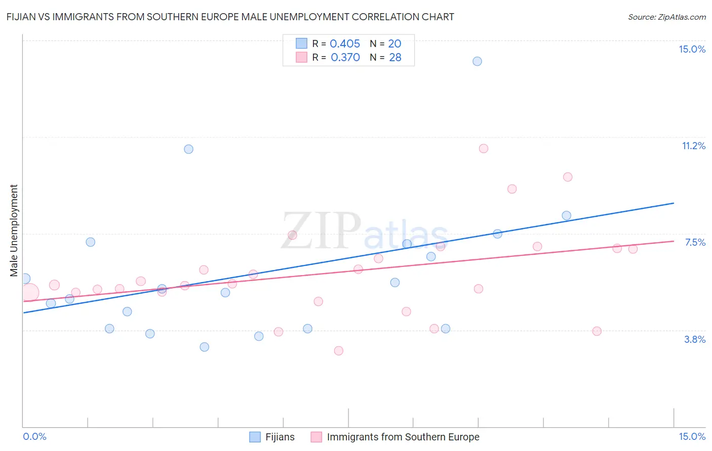 Fijian vs Immigrants from Southern Europe Male Unemployment