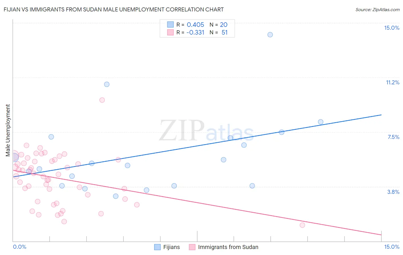 Fijian vs Immigrants from Sudan Male Unemployment