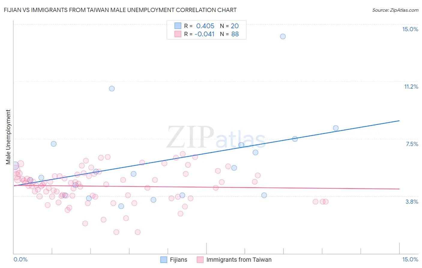 Fijian vs Immigrants from Taiwan Male Unemployment