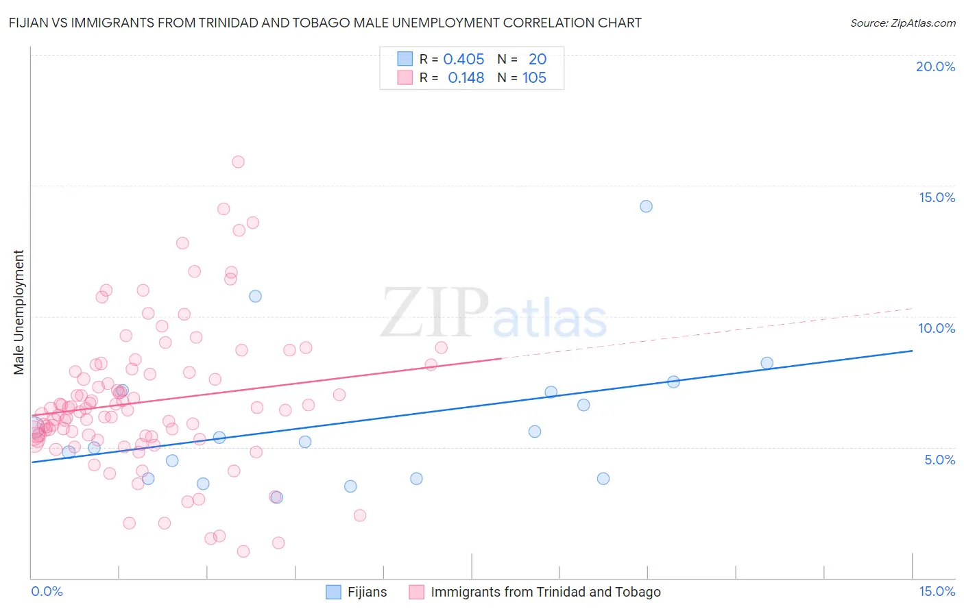 Fijian vs Immigrants from Trinidad and Tobago Male Unemployment