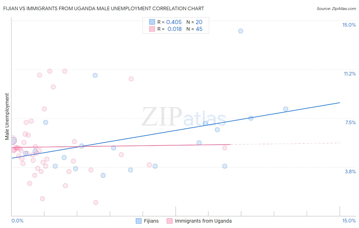 Fijian vs Immigrants from Uganda Male Unemployment