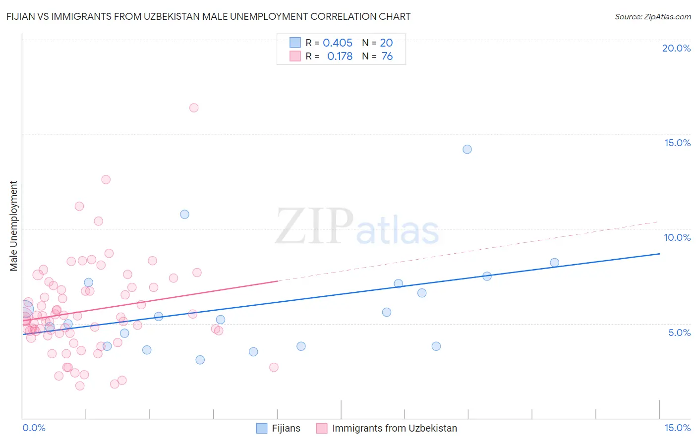 Fijian vs Immigrants from Uzbekistan Male Unemployment