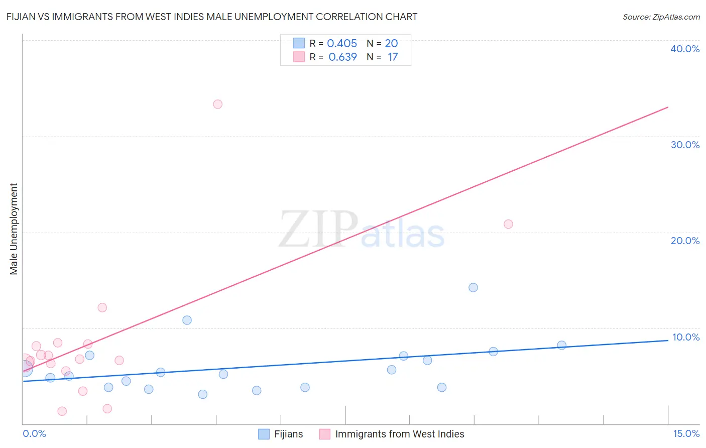 Fijian vs Immigrants from West Indies Male Unemployment