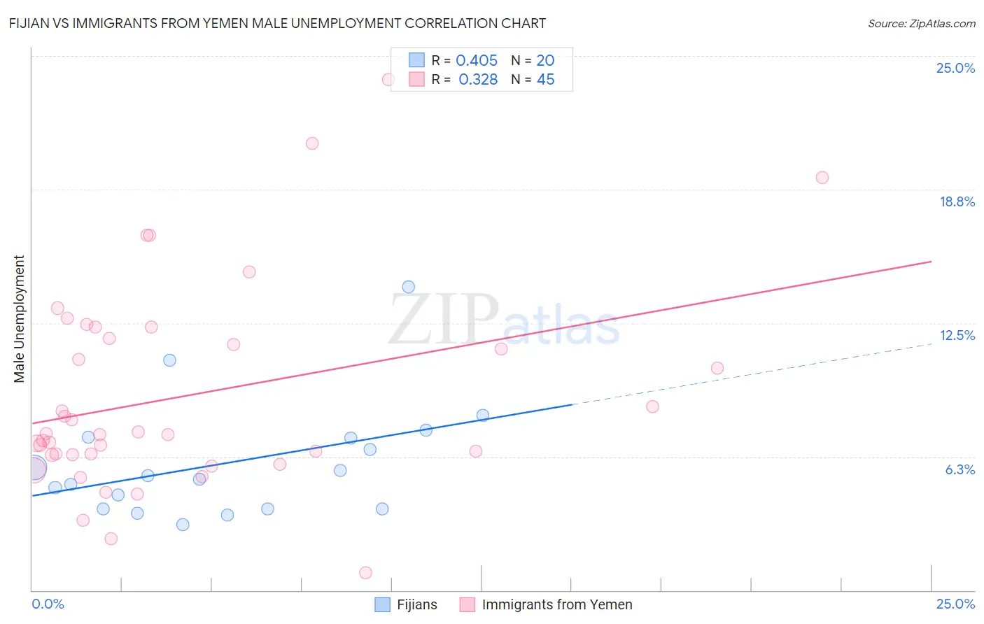 Fijian vs Immigrants from Yemen Male Unemployment