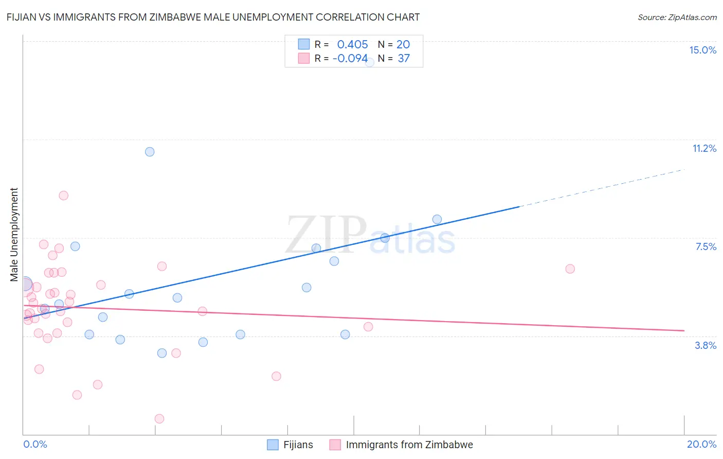 Fijian vs Immigrants from Zimbabwe Male Unemployment