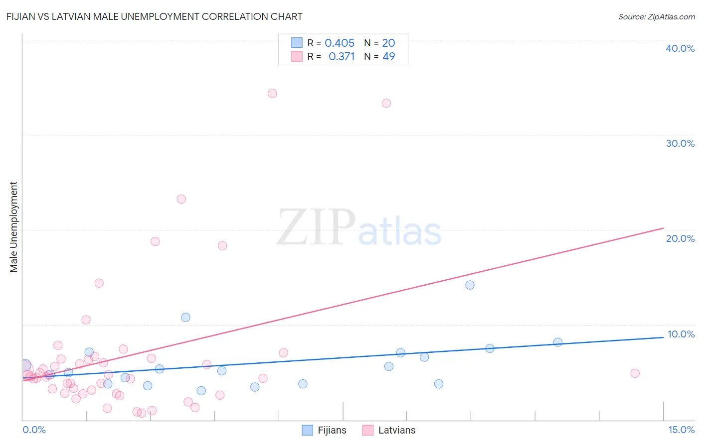 Fijian vs Latvian Male Unemployment