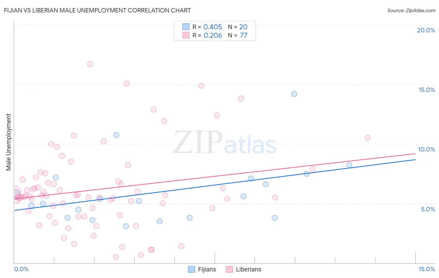 Fijian vs Liberian Male Unemployment