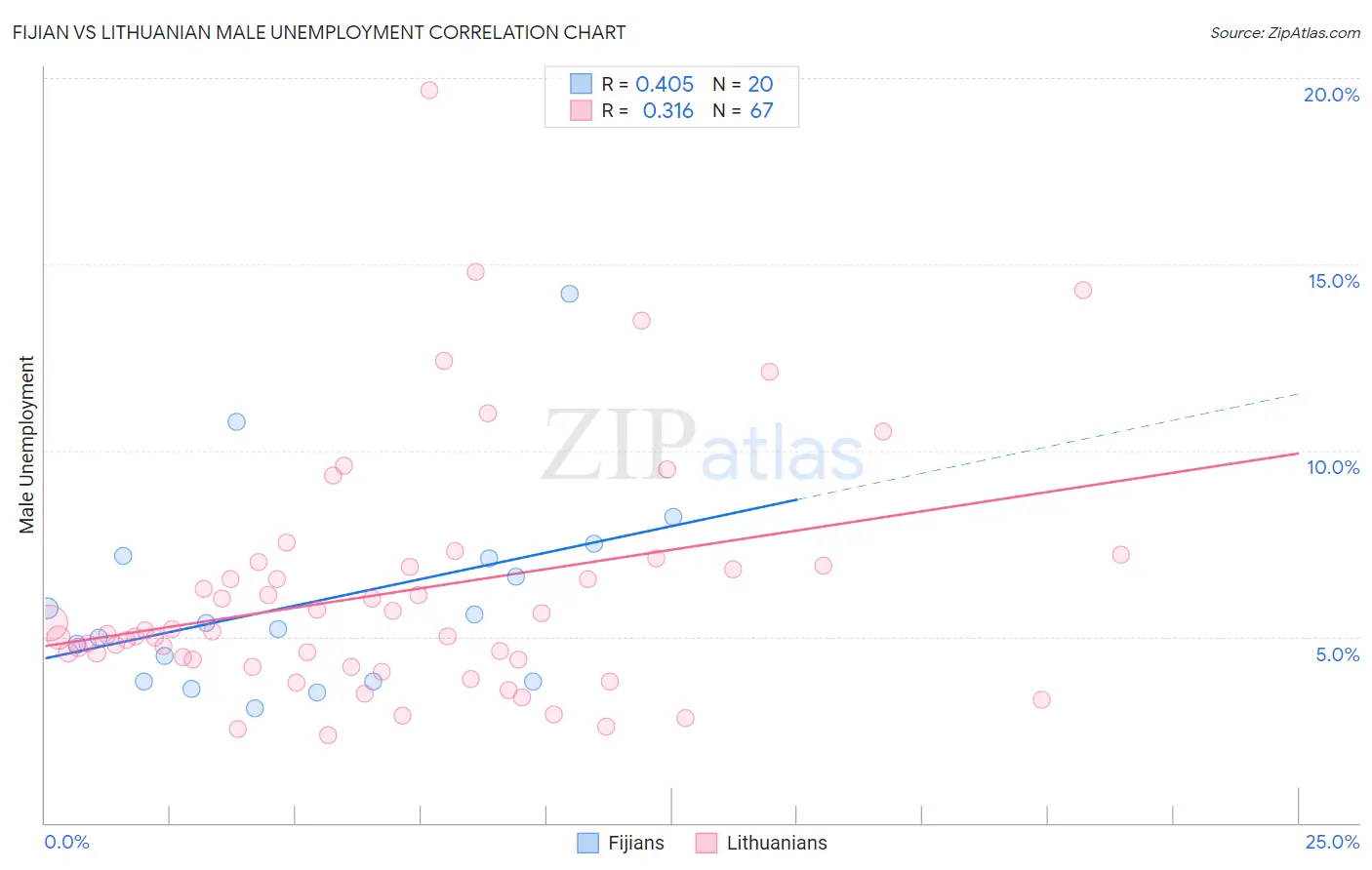 Fijian vs Lithuanian Male Unemployment