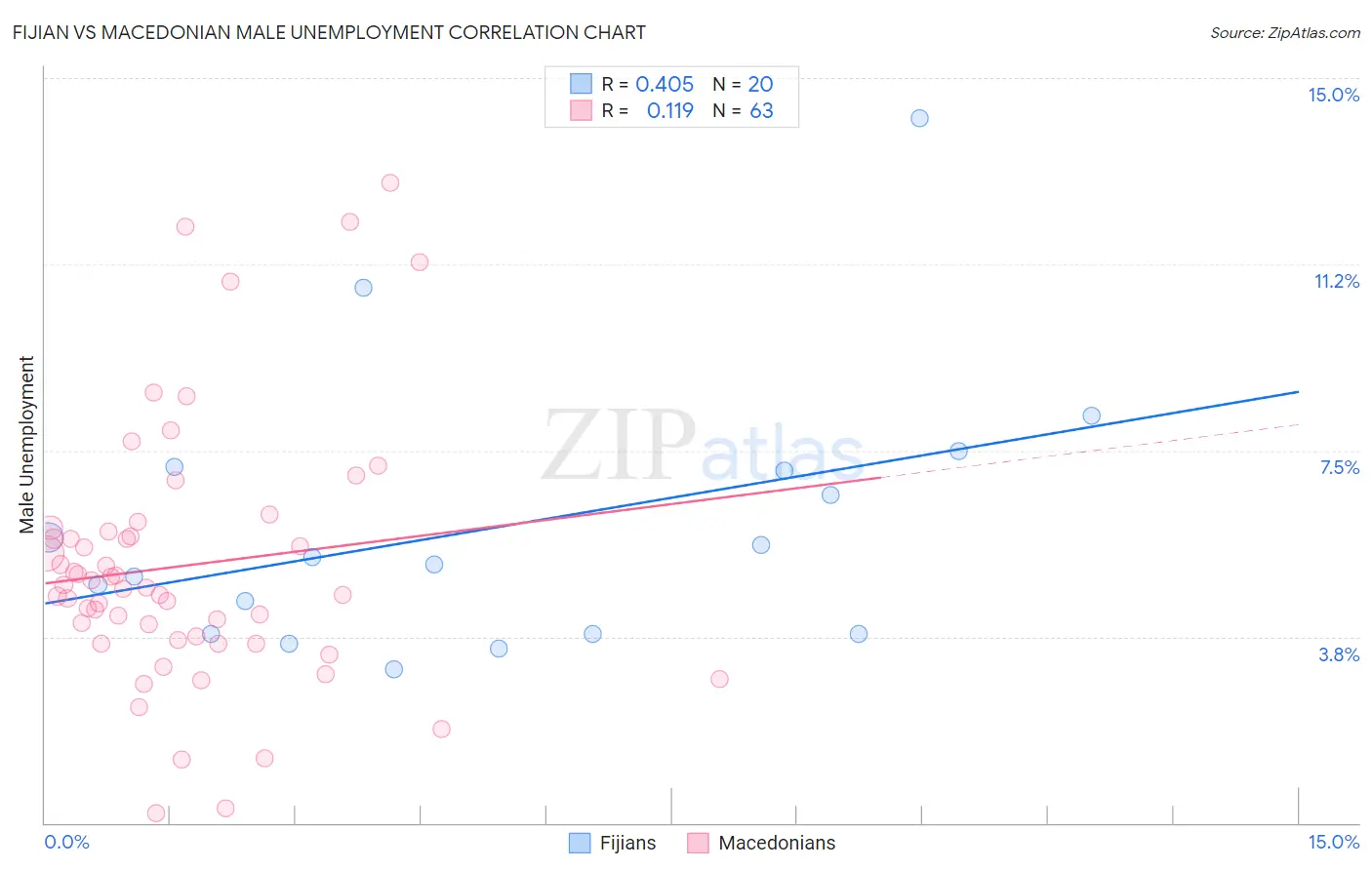 Fijian vs Macedonian Male Unemployment