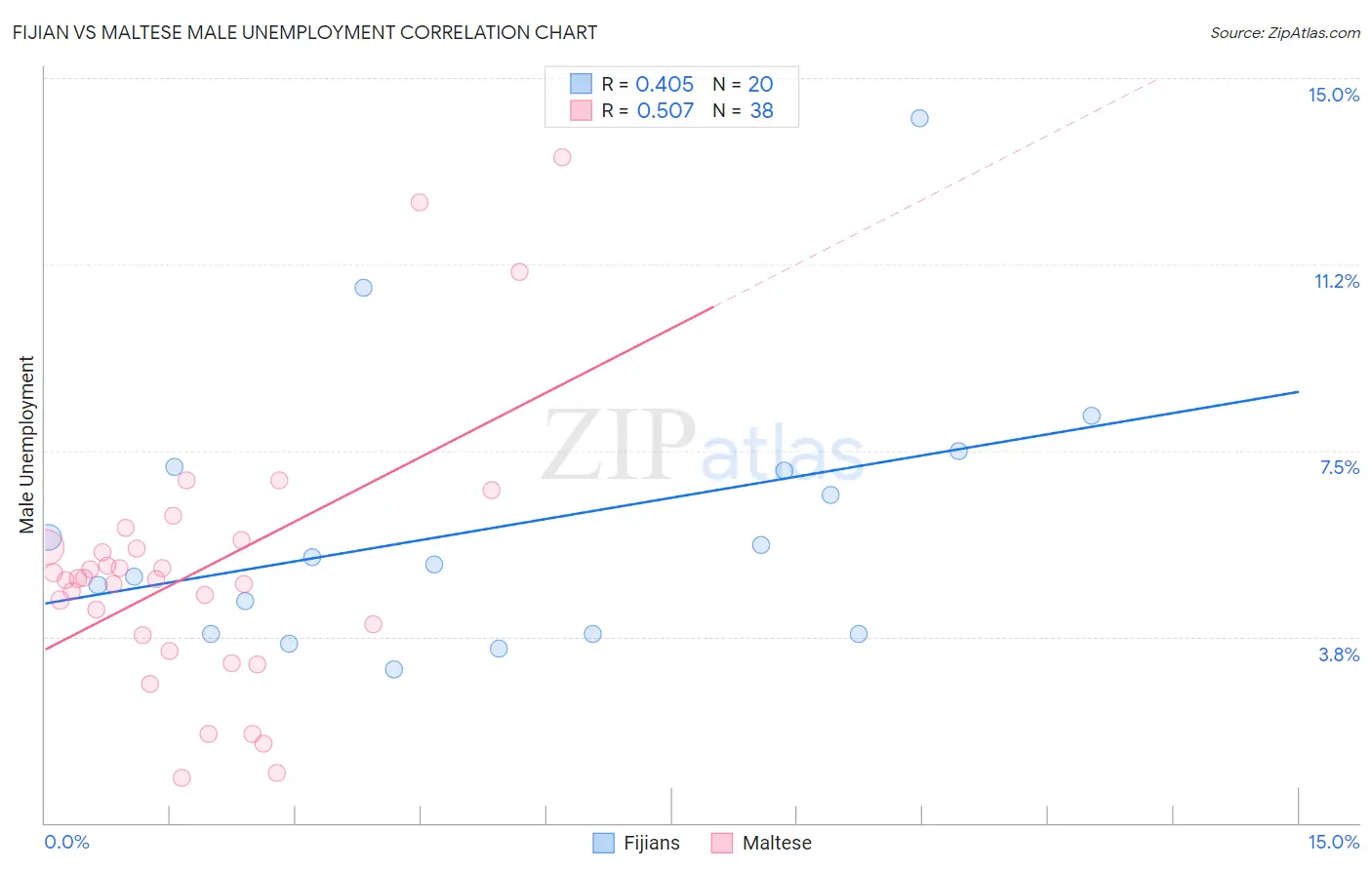 Fijian vs Maltese Male Unemployment