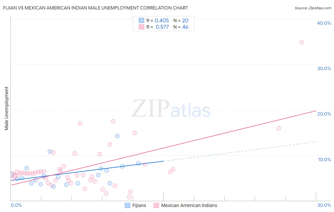 Fijian vs Mexican American Indian Male Unemployment