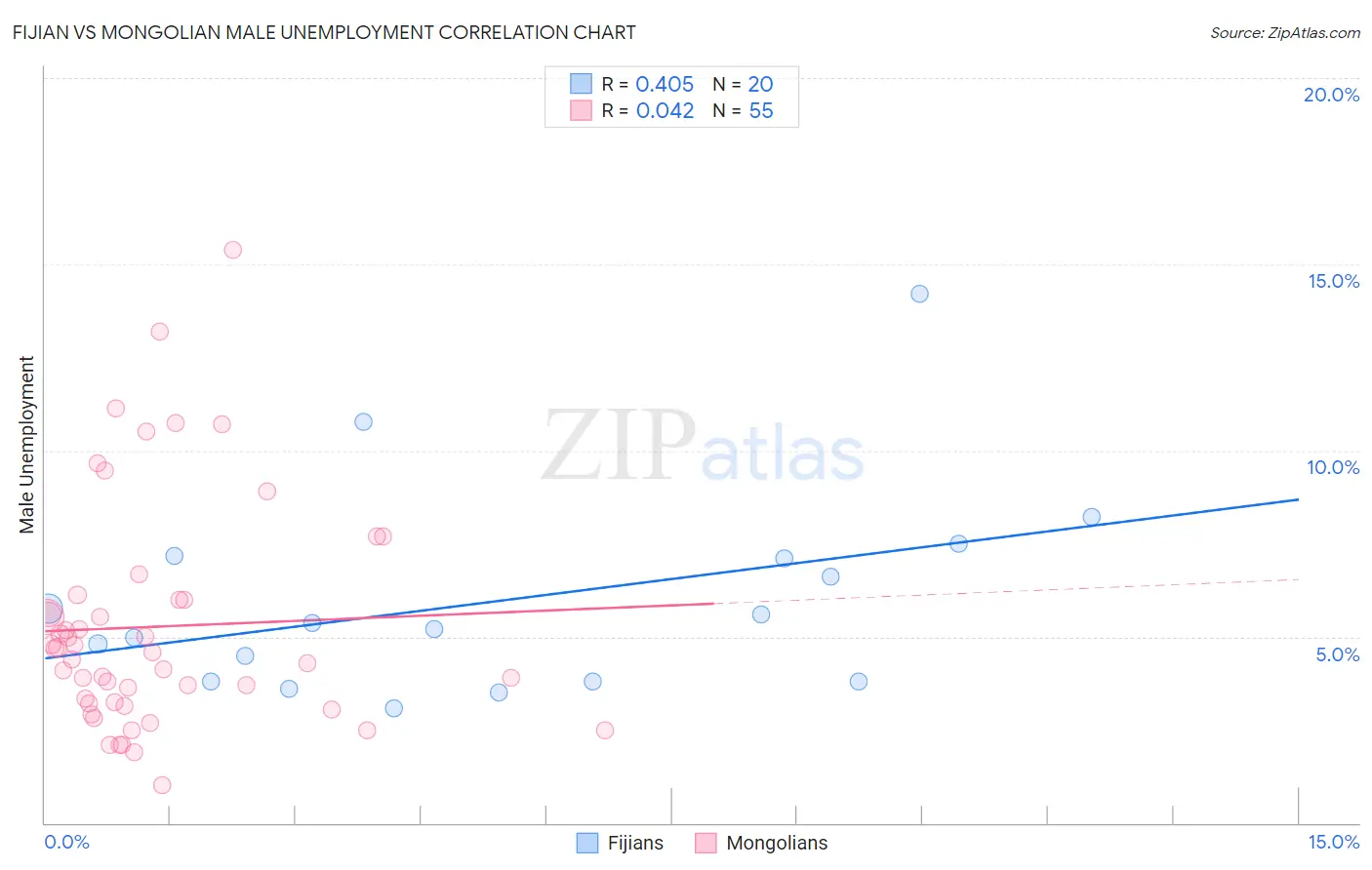 Fijian vs Mongolian Male Unemployment