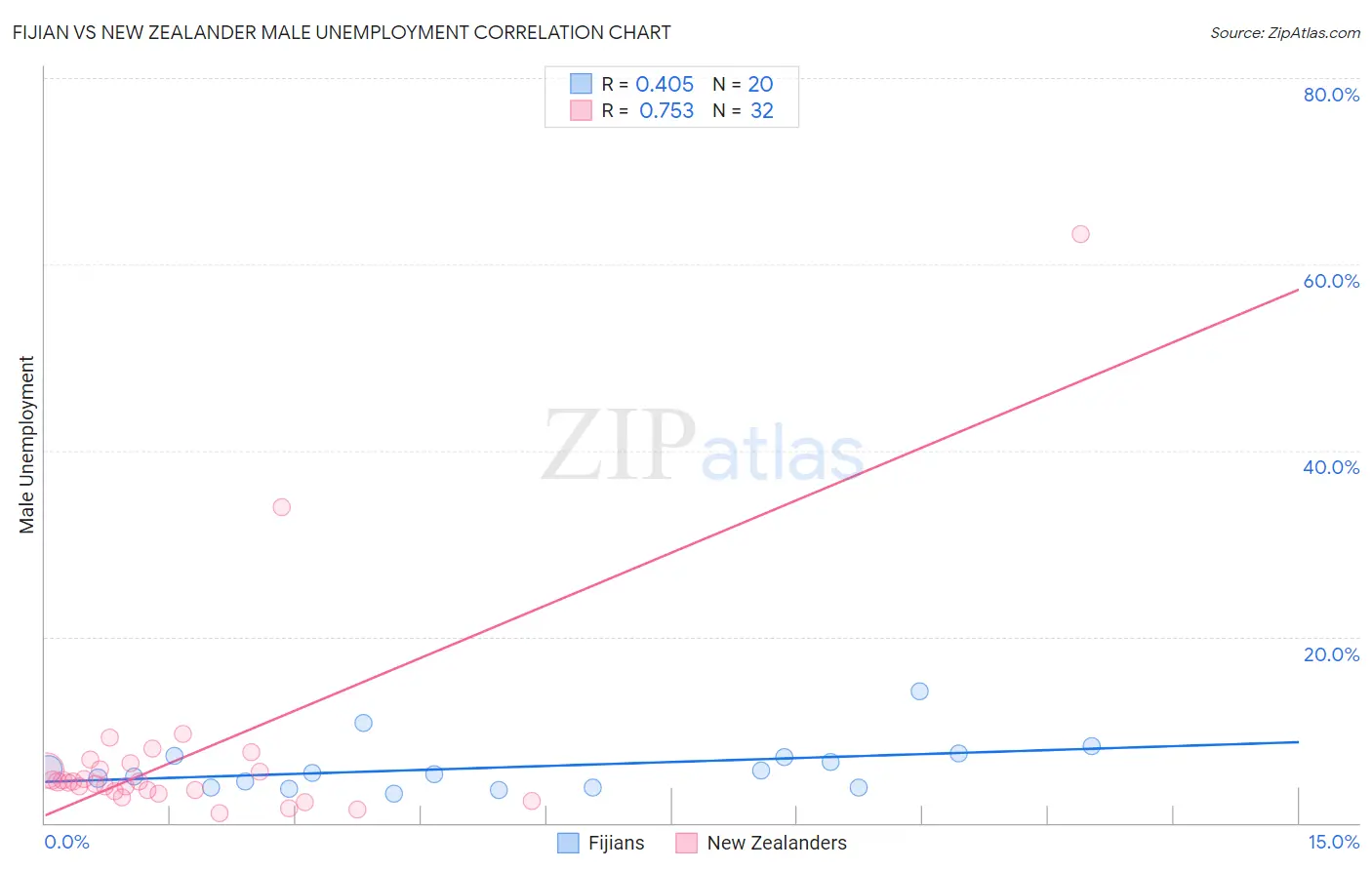 Fijian vs New Zealander Male Unemployment