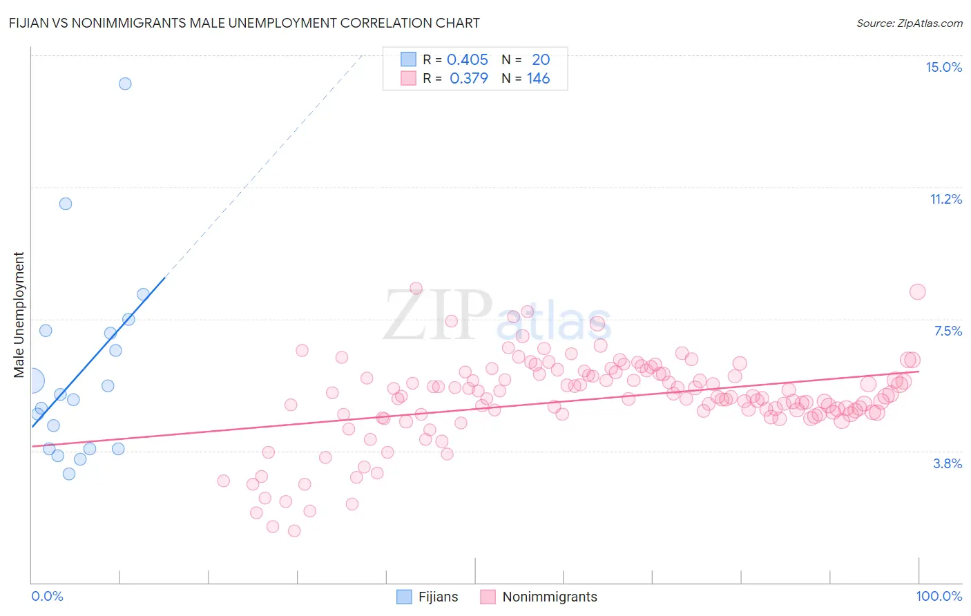 Fijian vs Nonimmigrants Male Unemployment