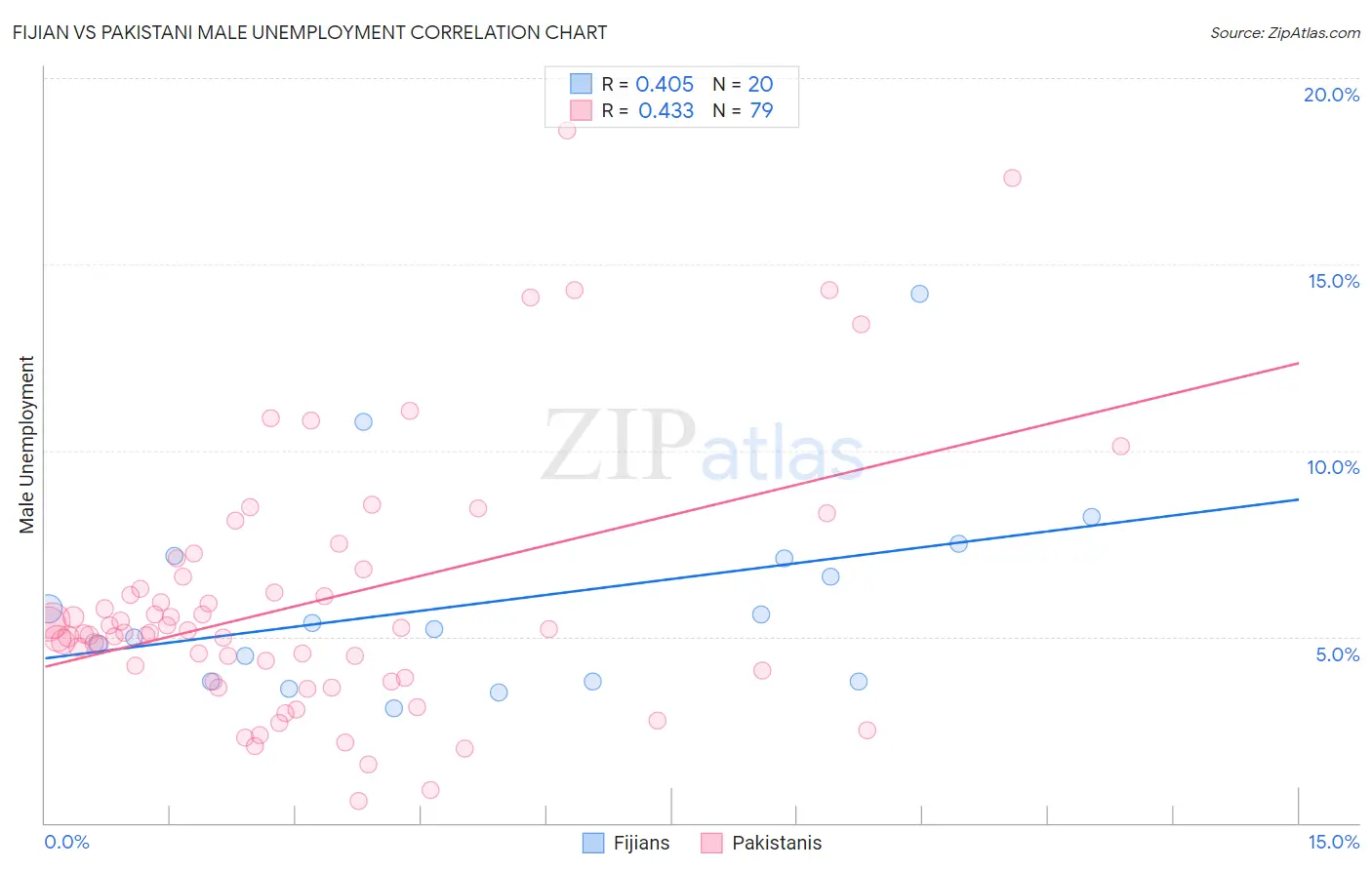 Fijian vs Pakistani Male Unemployment