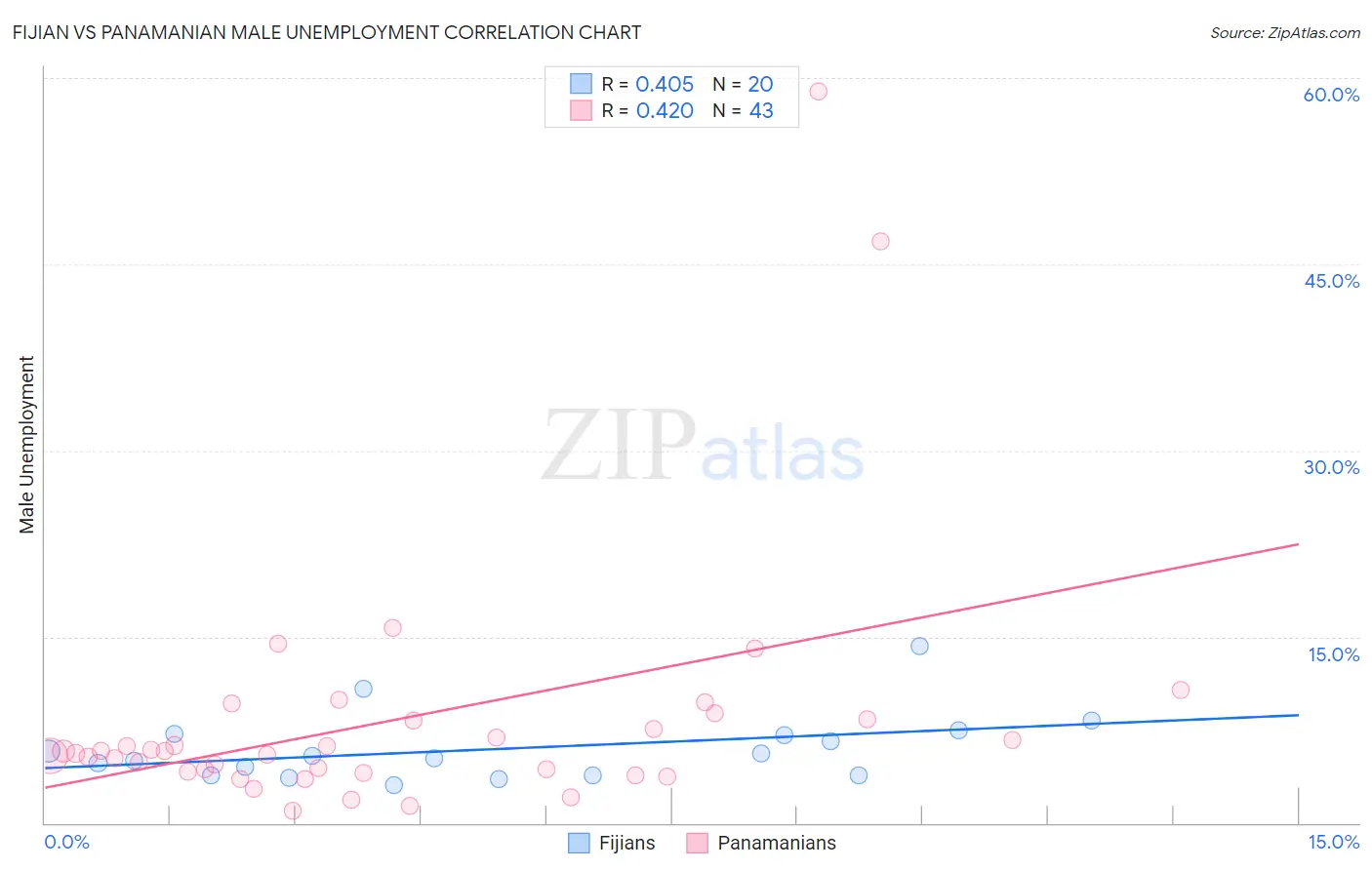 Fijian vs Panamanian Male Unemployment