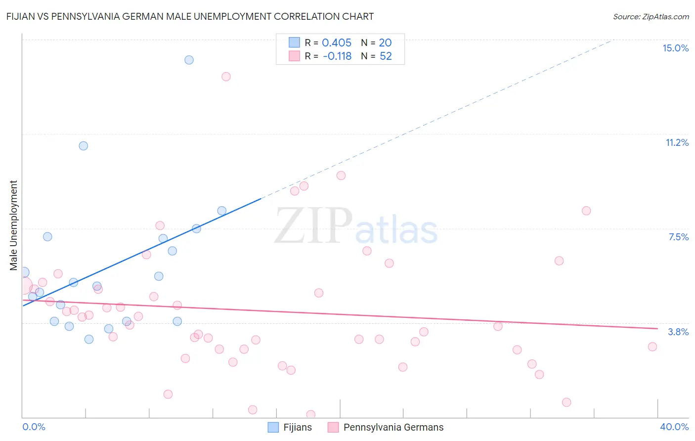 Fijian vs Pennsylvania German Male Unemployment