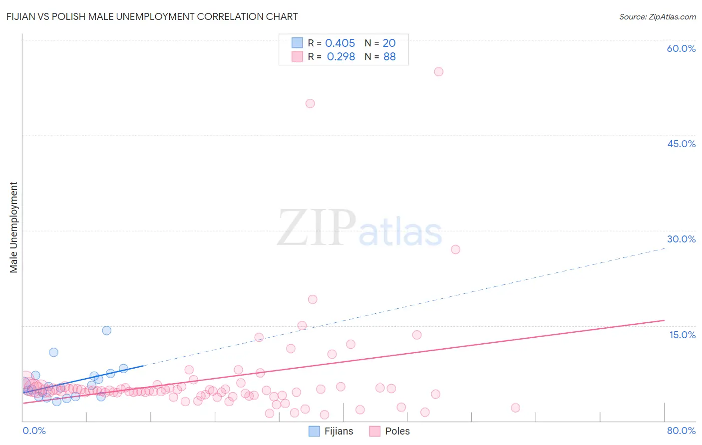 Fijian vs Polish Male Unemployment
