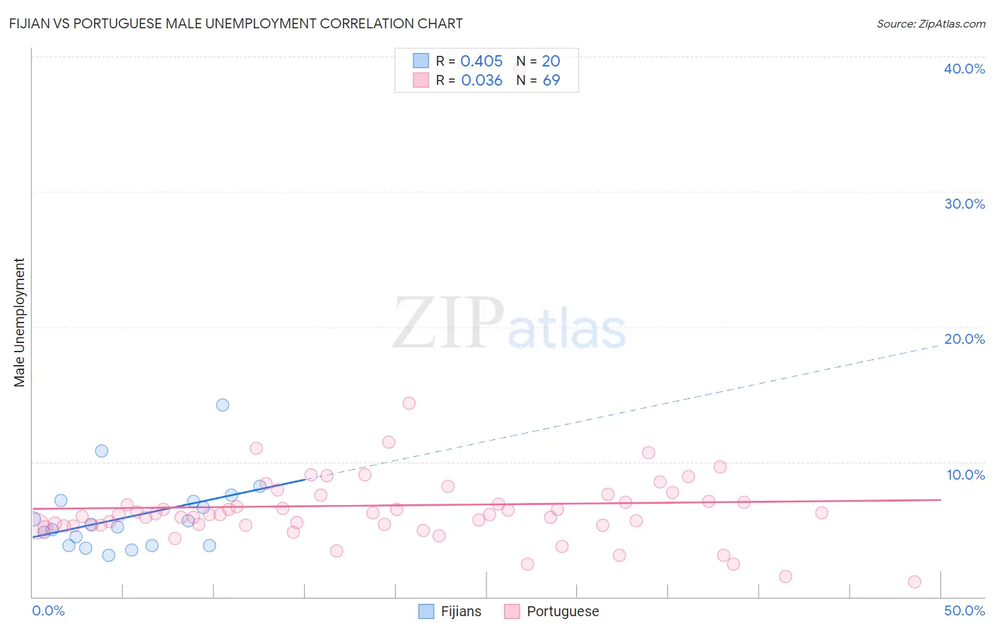 Fijian vs Portuguese Male Unemployment
