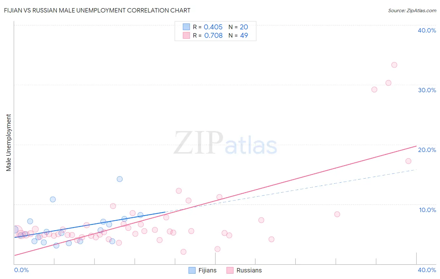 Fijian vs Russian Male Unemployment