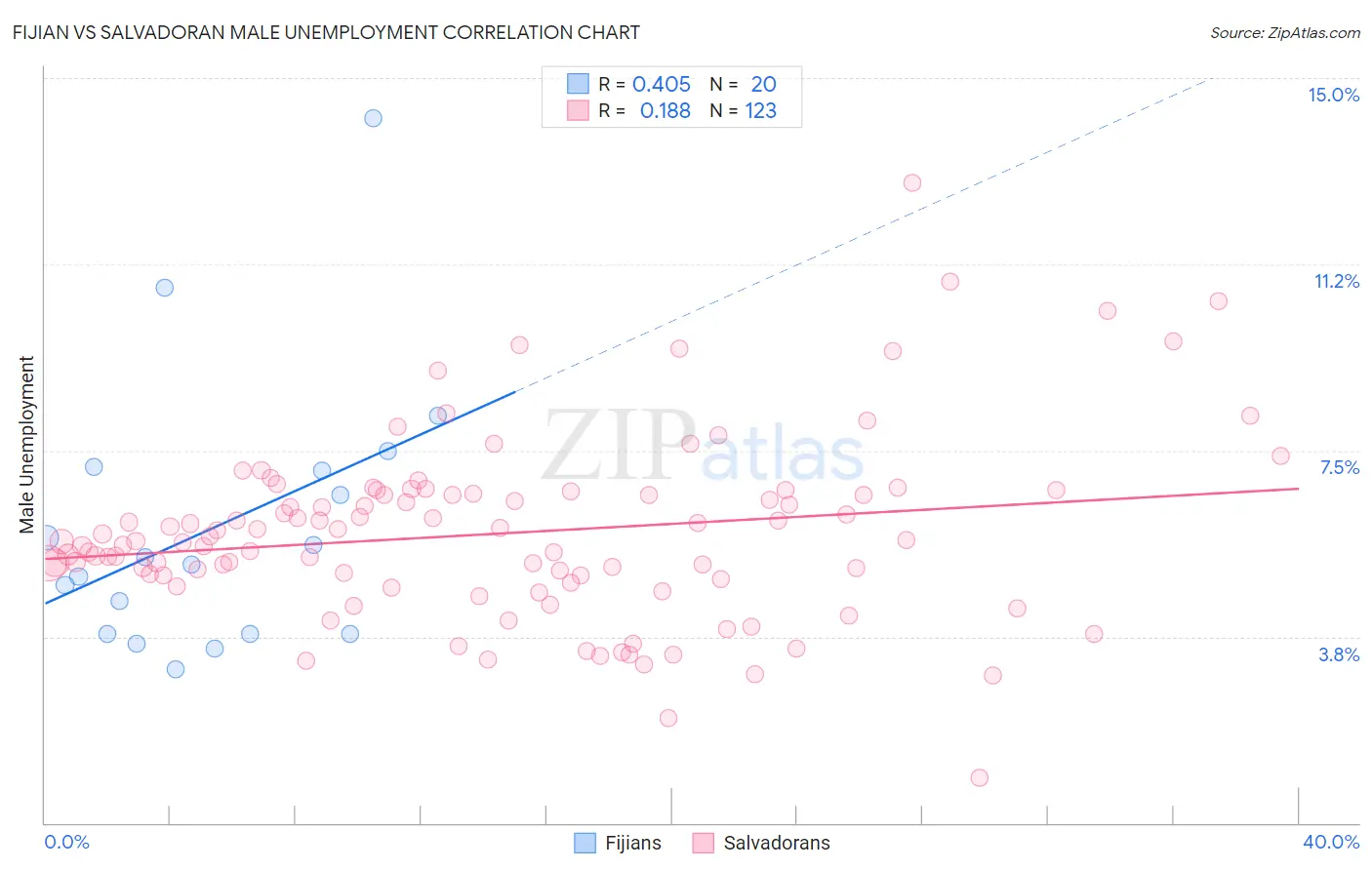 Fijian vs Salvadoran Male Unemployment