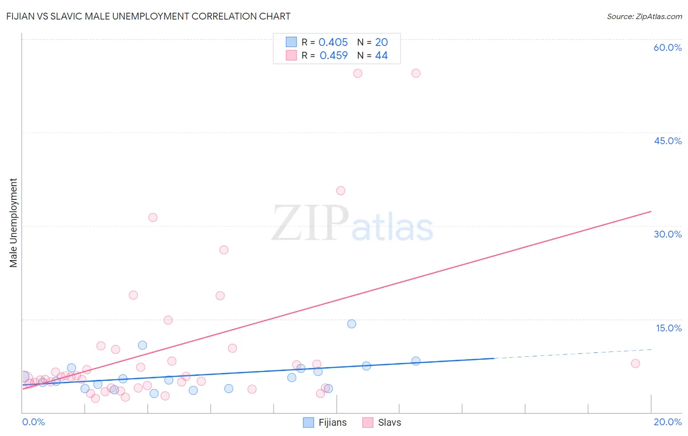 Fijian vs Slavic Male Unemployment