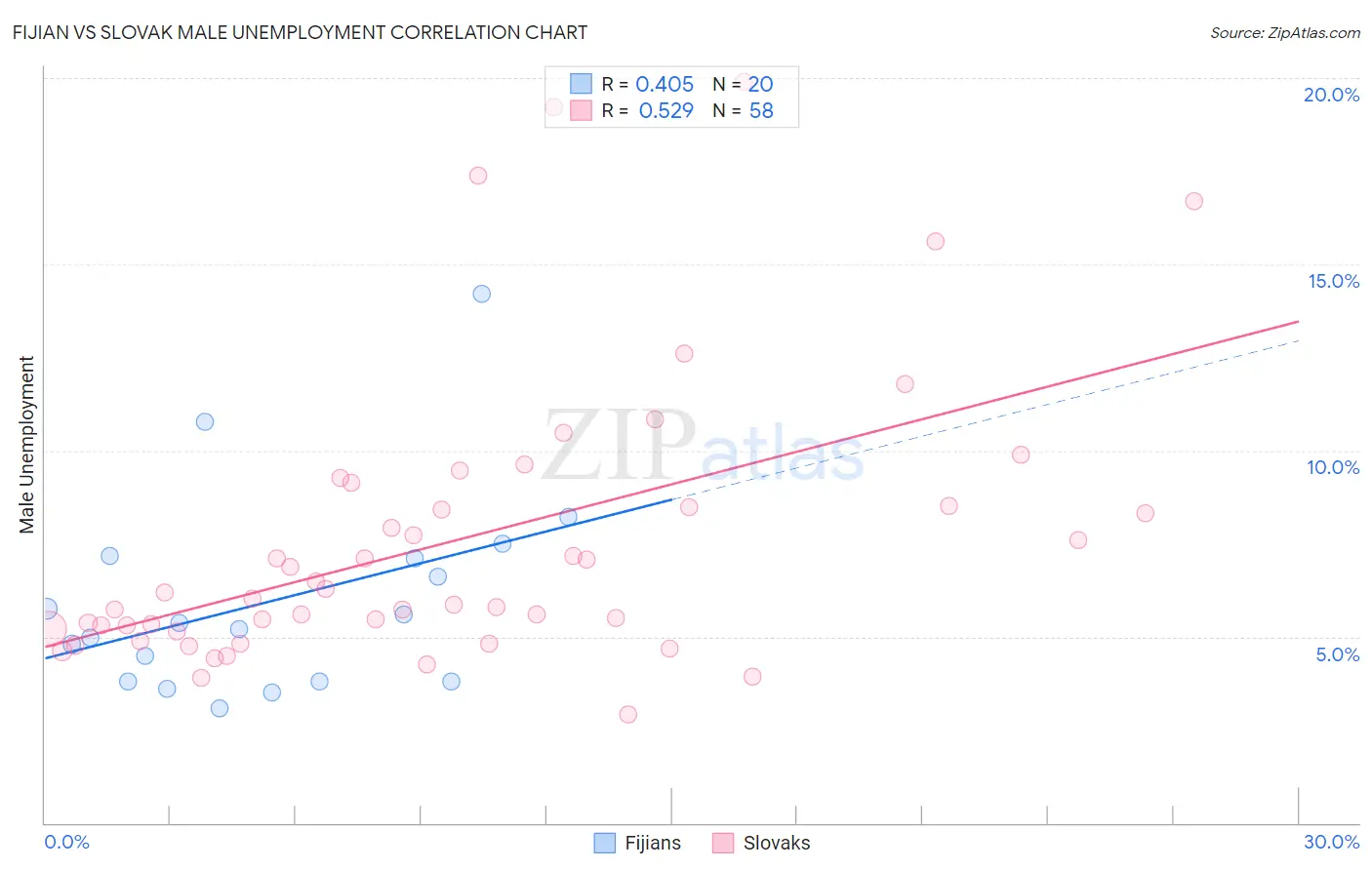 Fijian vs Slovak Male Unemployment