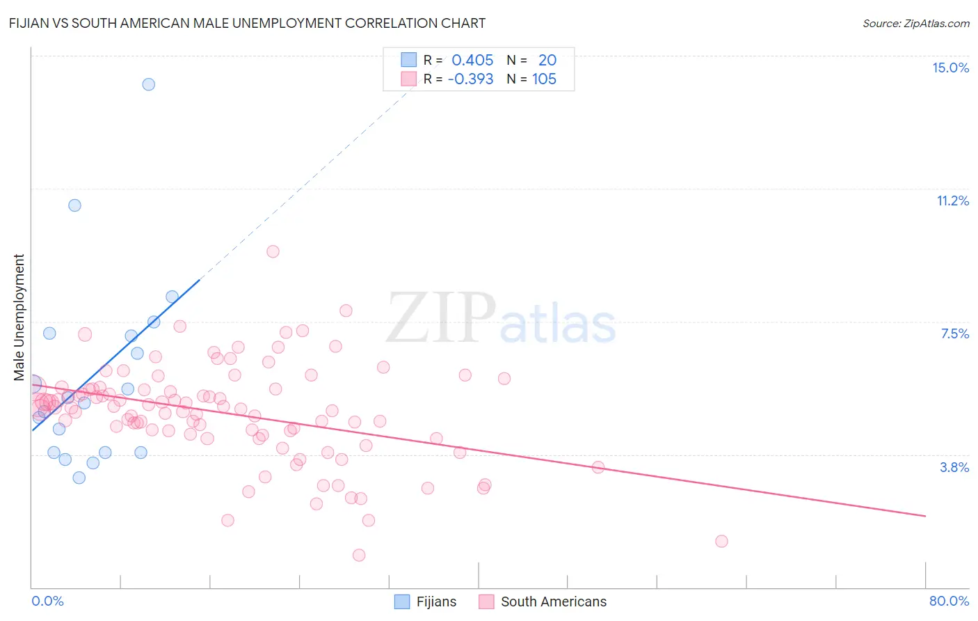 Fijian vs South American Male Unemployment