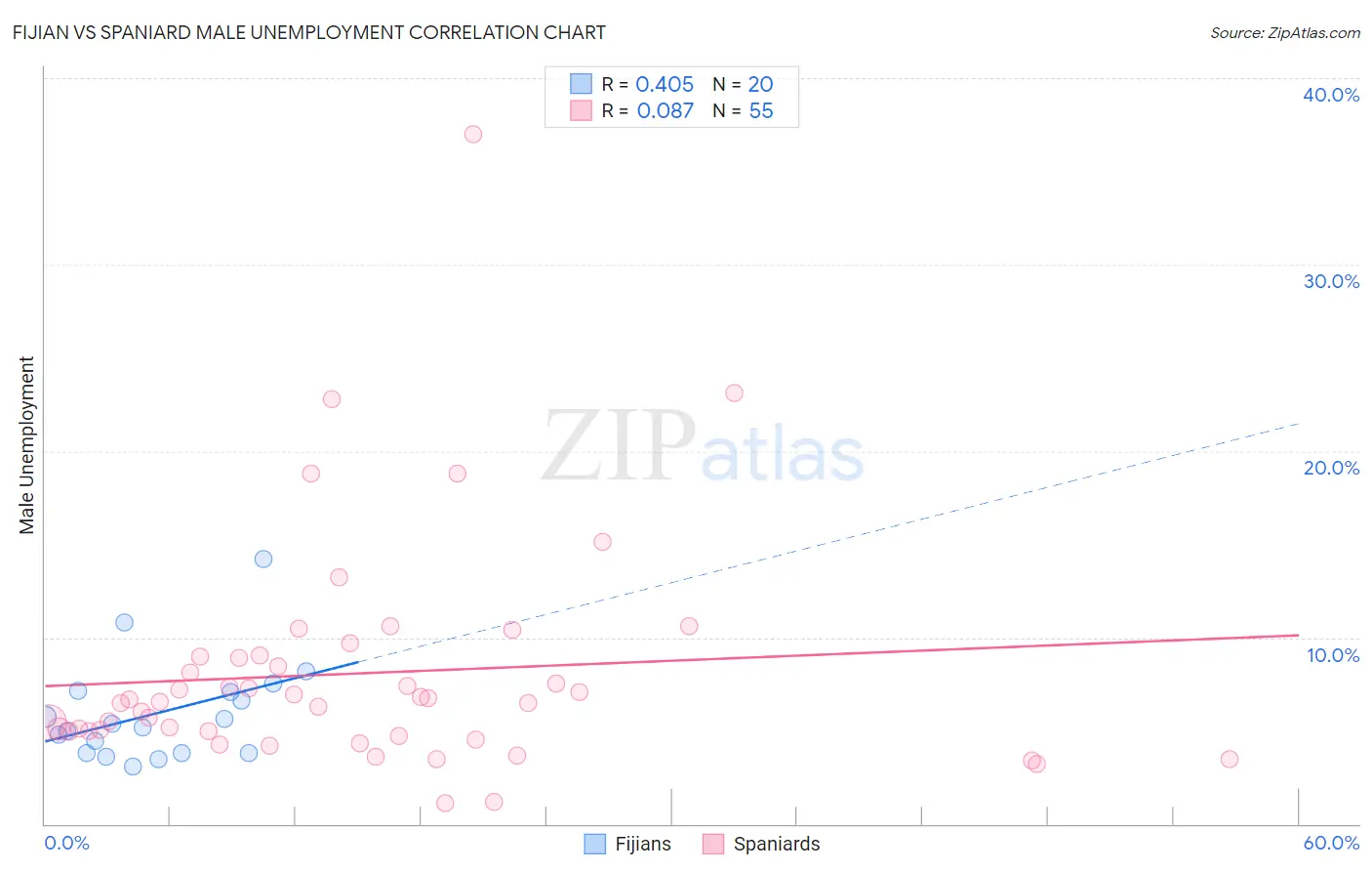 Fijian vs Spaniard Male Unemployment